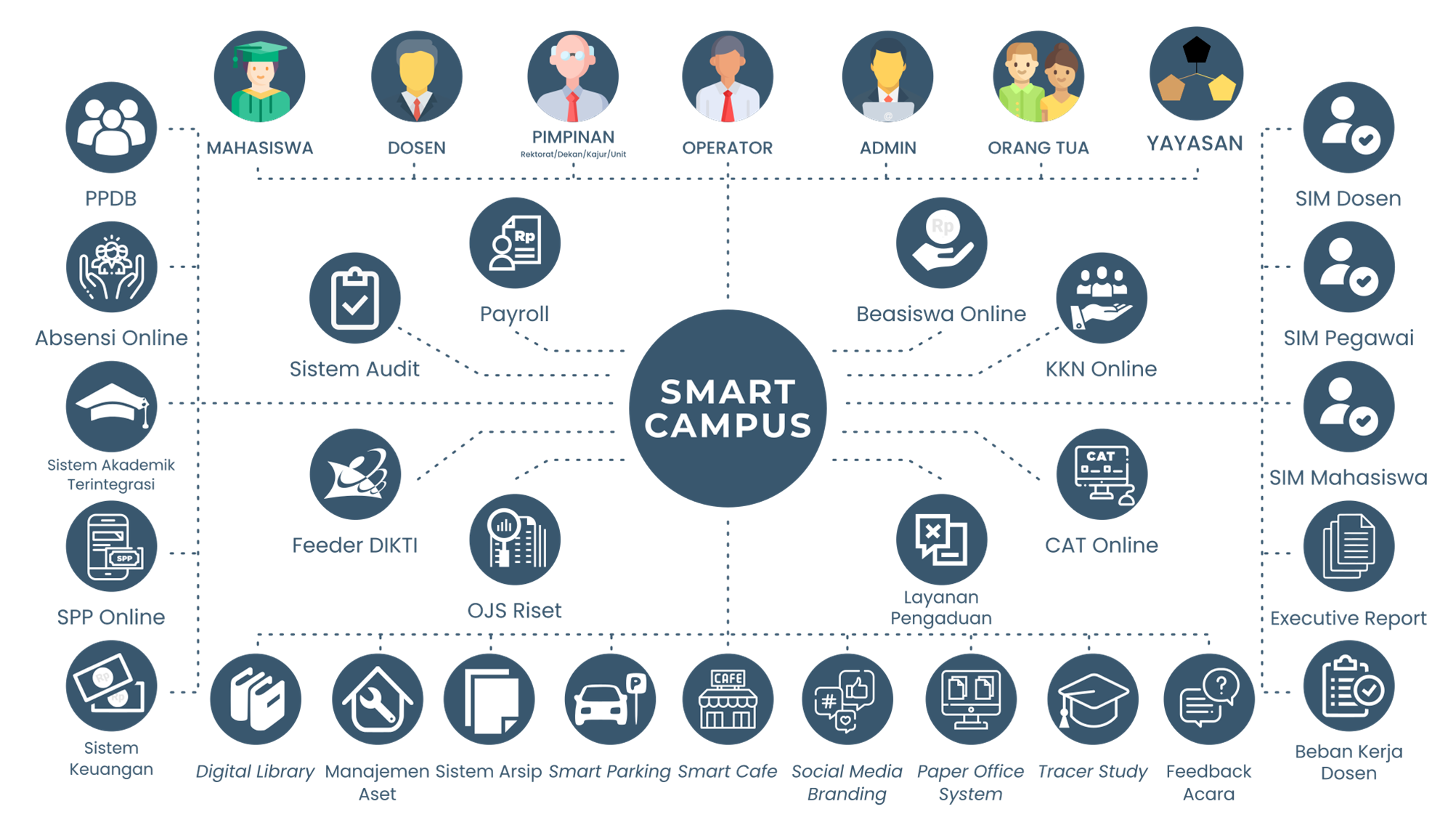 Умный кампус. Smart Campus. Smart Campus University. Smart Campus этапы реализации.